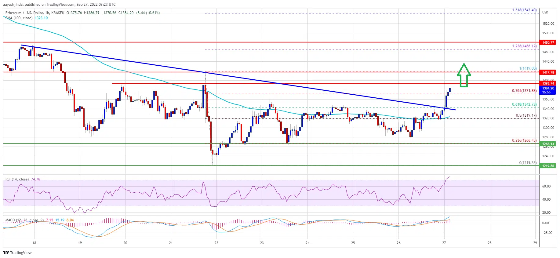 Eth Usd Цена