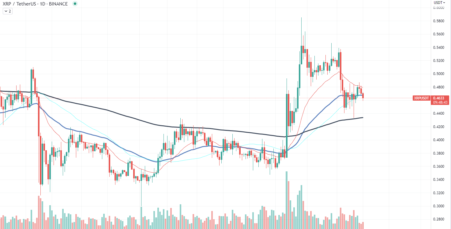 XRP демонстрирует нездоровые паттерны: вот 3 из них