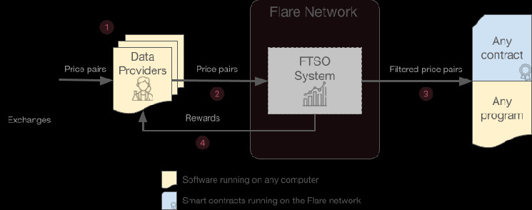 Flare Network Review: Blockchain Using EVM With Breakthrough Potential