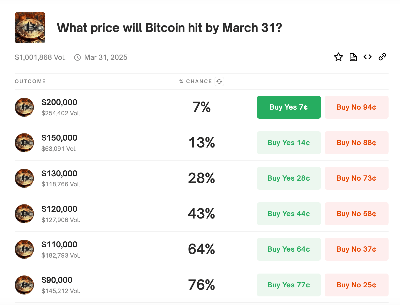 64% пользователей делают ставку на рост биткоина до $110,000
