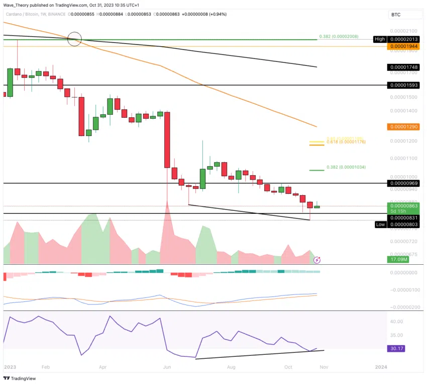 ADA Chart Analyse BeInCrypto