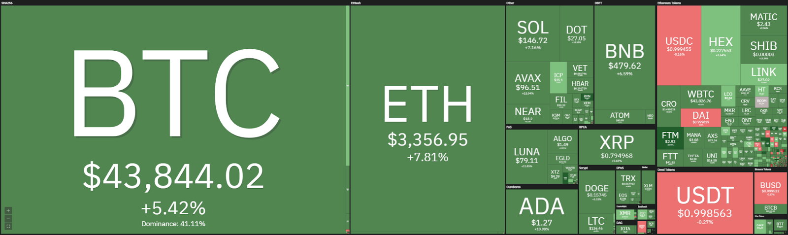 Ethereum Price Analysis: ETH swiftly continues higher - tests $3,400 1