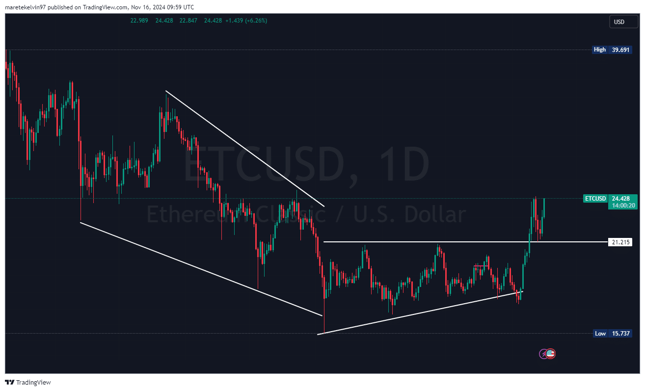 Ethereum Classic Price Chart