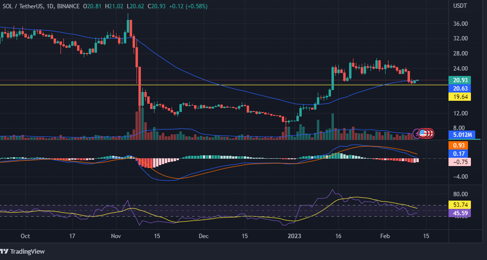 Analisis Teknis SOL: Koin di Ambang Turun?