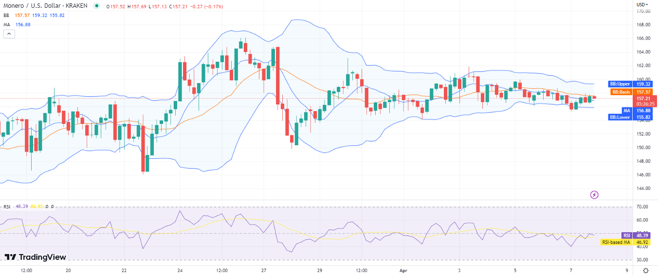 Analisis harga Monero: XMR kembali ke $157 saat dukungan tiba