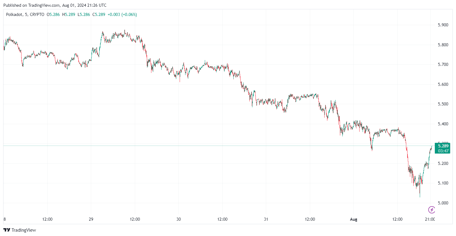 By TradingView - DOTUSD_2024-08-02 (5D)