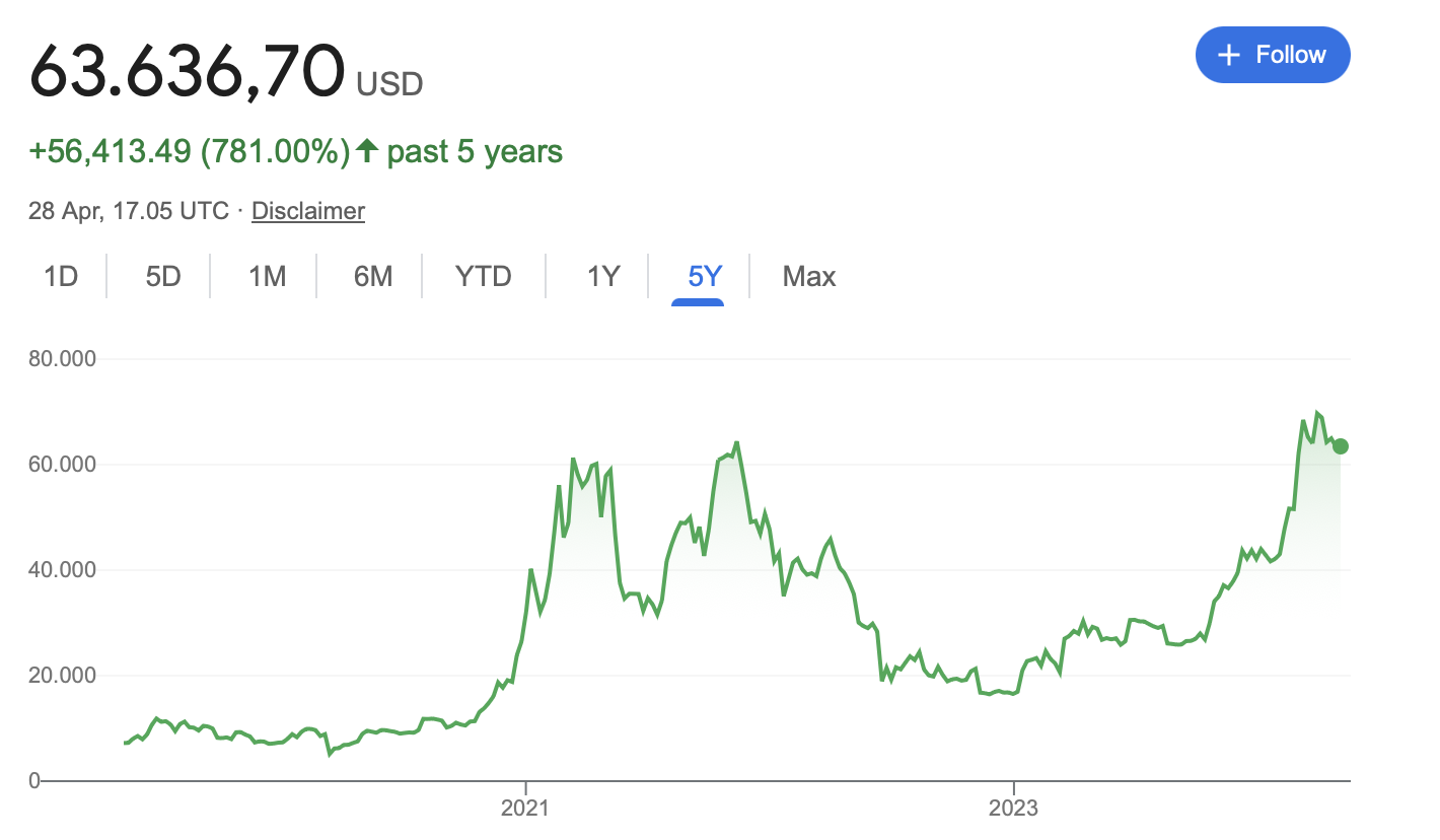 BTC to USD 5-year chart