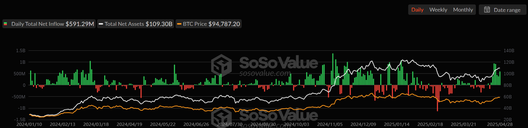 Gráfico diario de ETFs de Bitcoin al contado. Fuente: SoSoValue