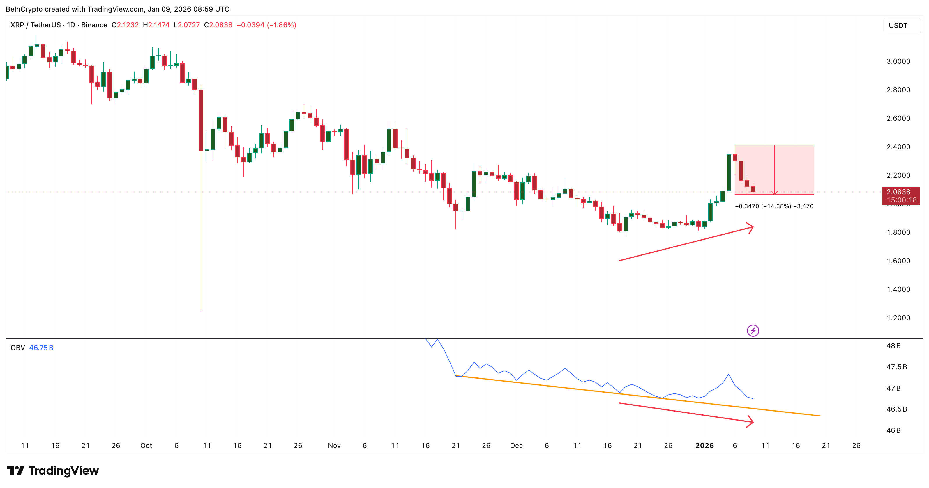 XRP Faces Sell Pressure