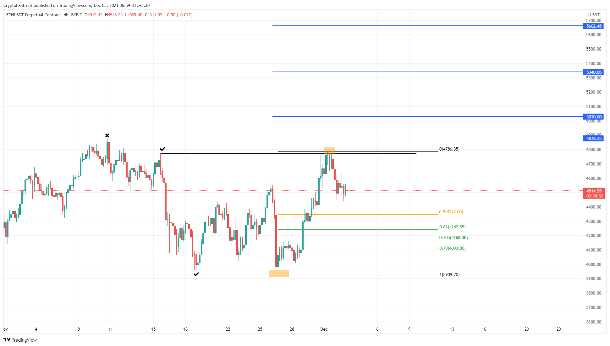 ETH/USDT 4-hour chart