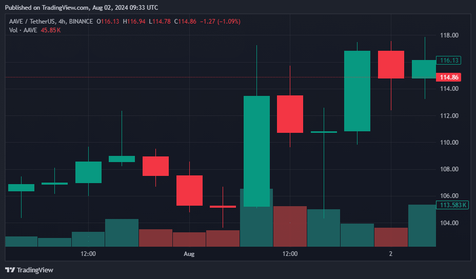 Акции Aave выросли на 10% на фоне возросшей активности китов