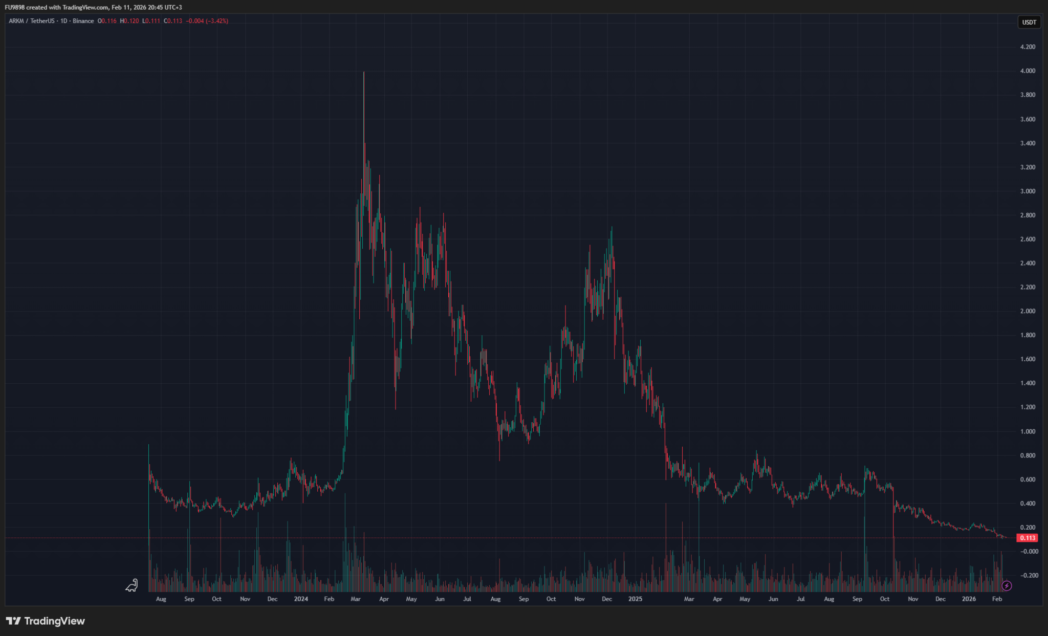 CEO Responds to Claims of Closure for Altcoin Whose Price Has Declined Over the Past Year