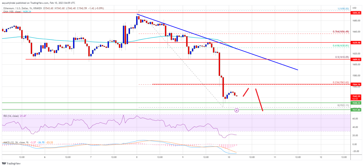 Harga Ethereum Baru Memberi Sinyal "Jual" Dan Rentan Terhadap Lebih Banyak Kerugian