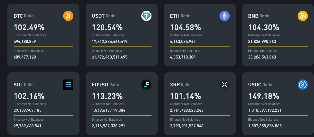 احتياطات بينانس من العملات الرقمية الرئيسية