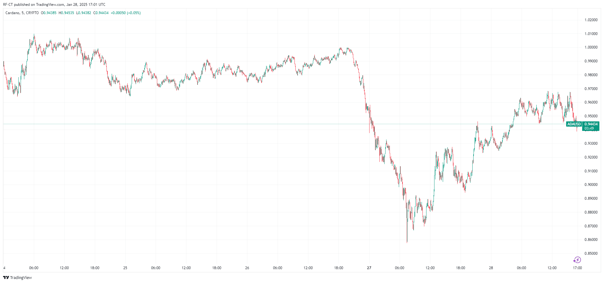 By TradingView - ADAUSD_2025-01-28 (5D)