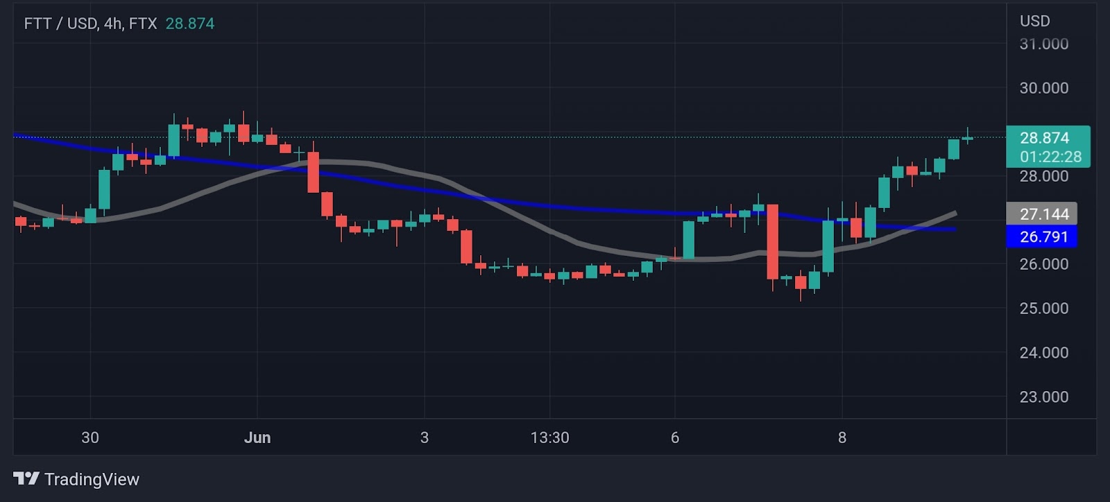 price of ftx crypto