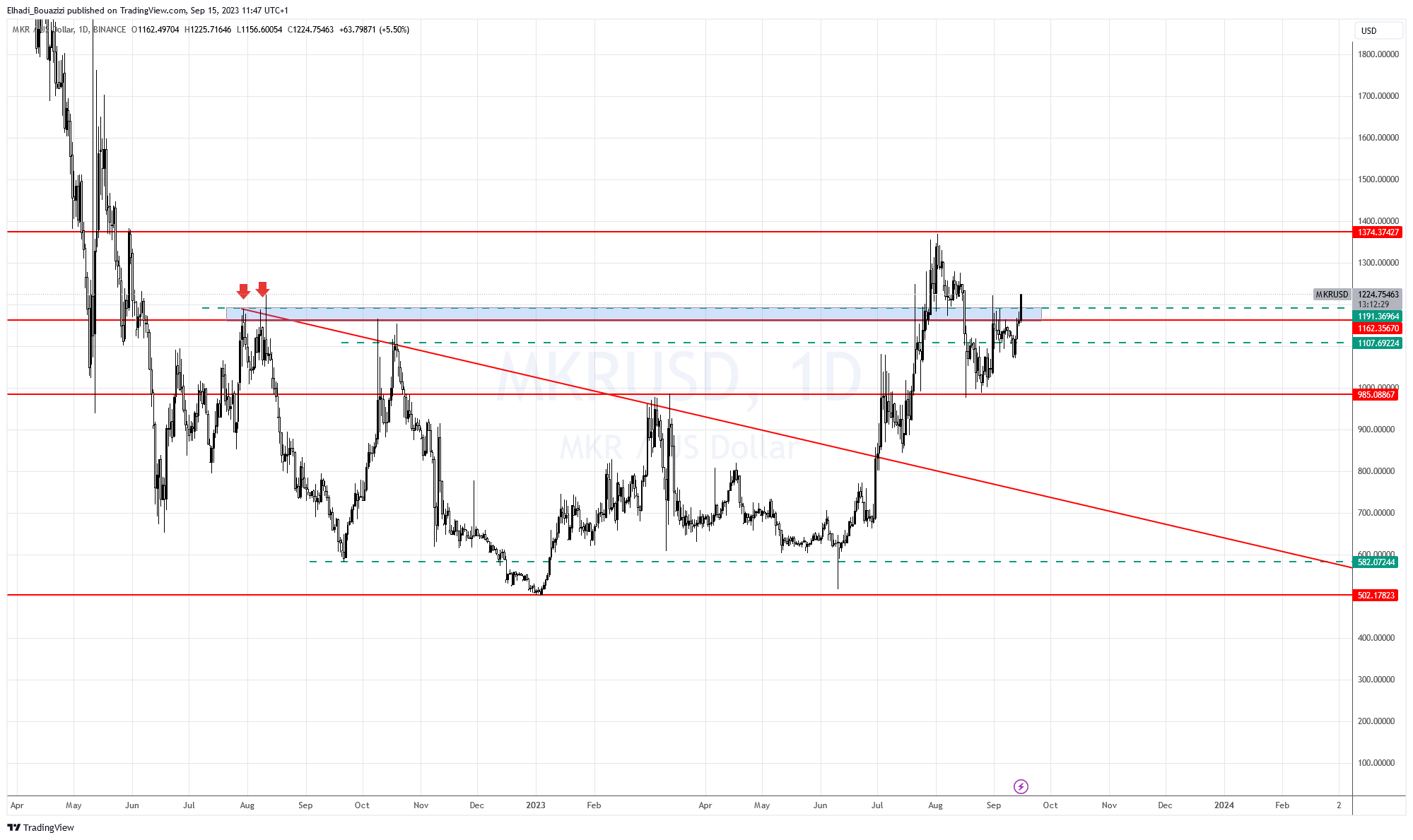 الرسم البياني اليومي لسعر عملة مايكر MKR