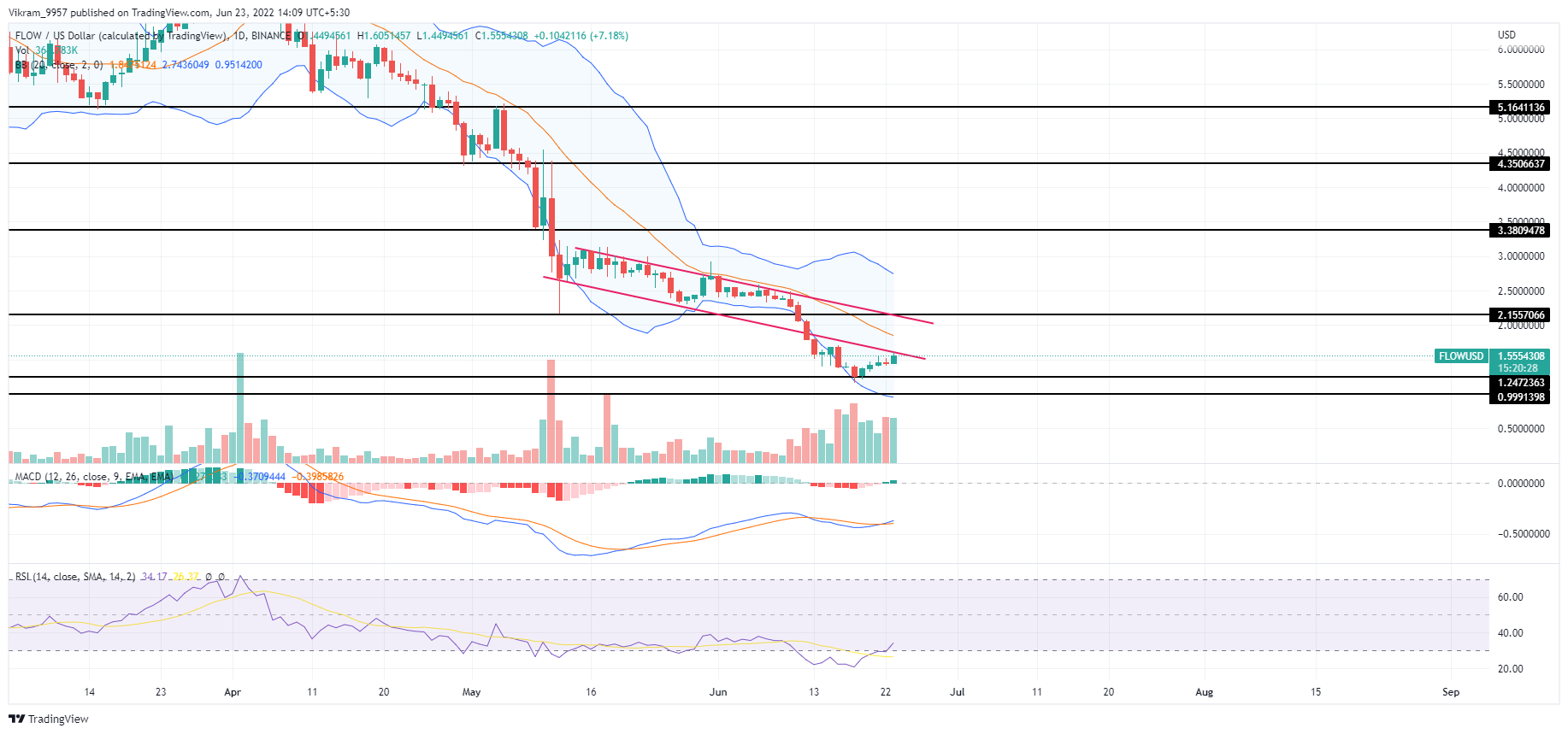 TradingView Chart