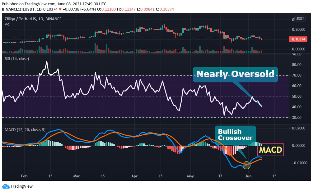 Zilliqa Price Prediction 2021 Will ZIL Hit 1 Soon?