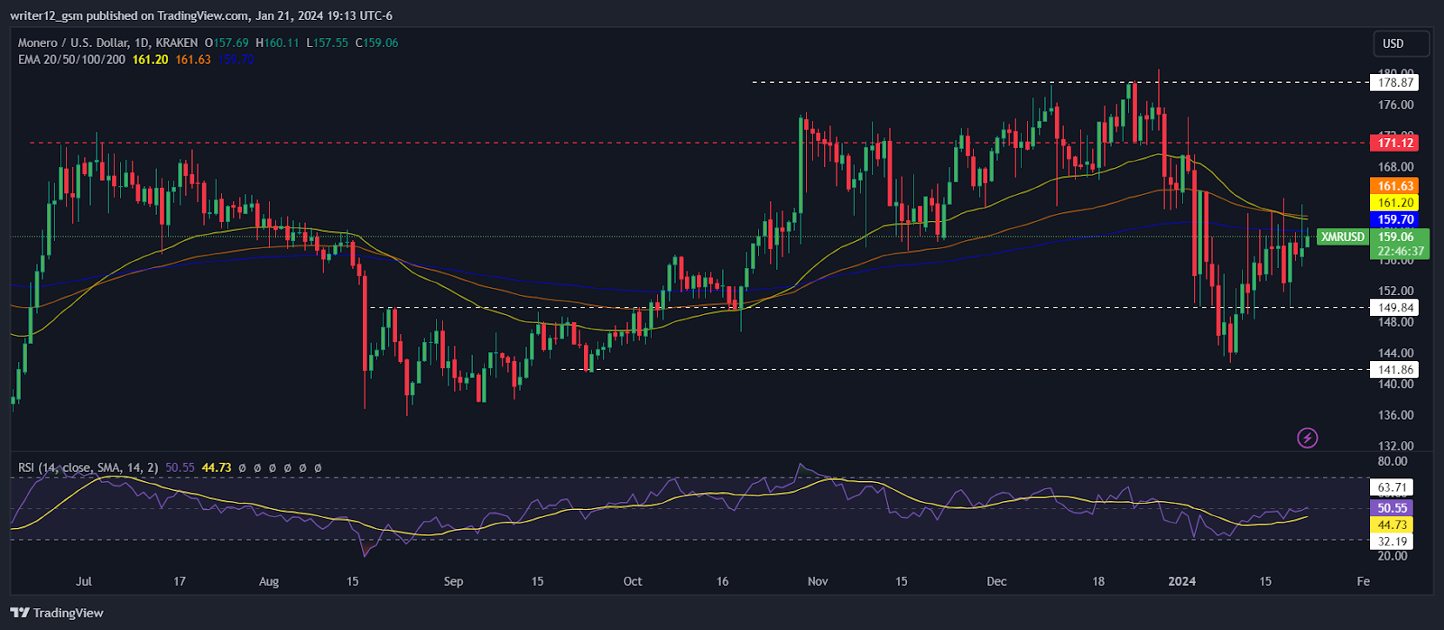 Monero Price Prediction: XMR Price in Bears Grasp; What Next?