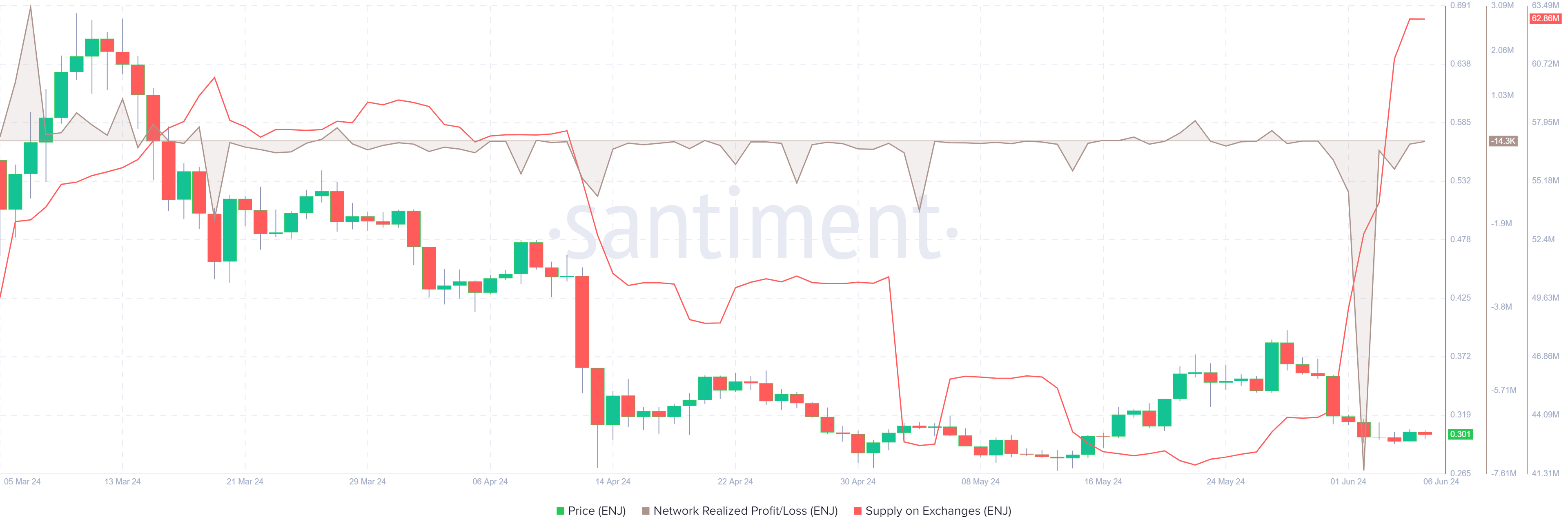 ENJ Network Realized Profit/Loss chart