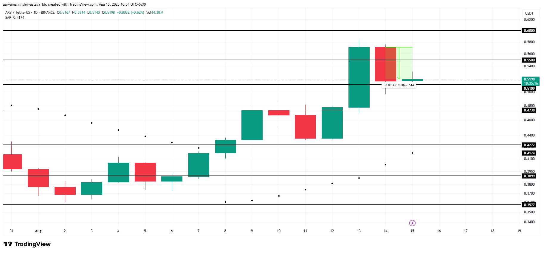 تحليل سعر ARB. 