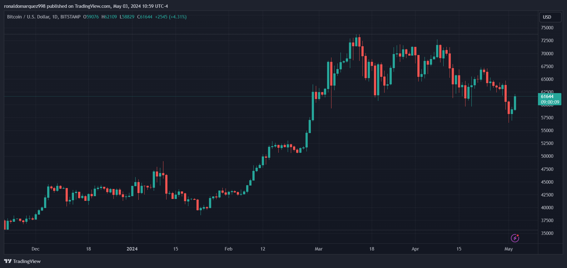 BITSTAMP:BTCUSD Chart Image by ronaldomarquez998