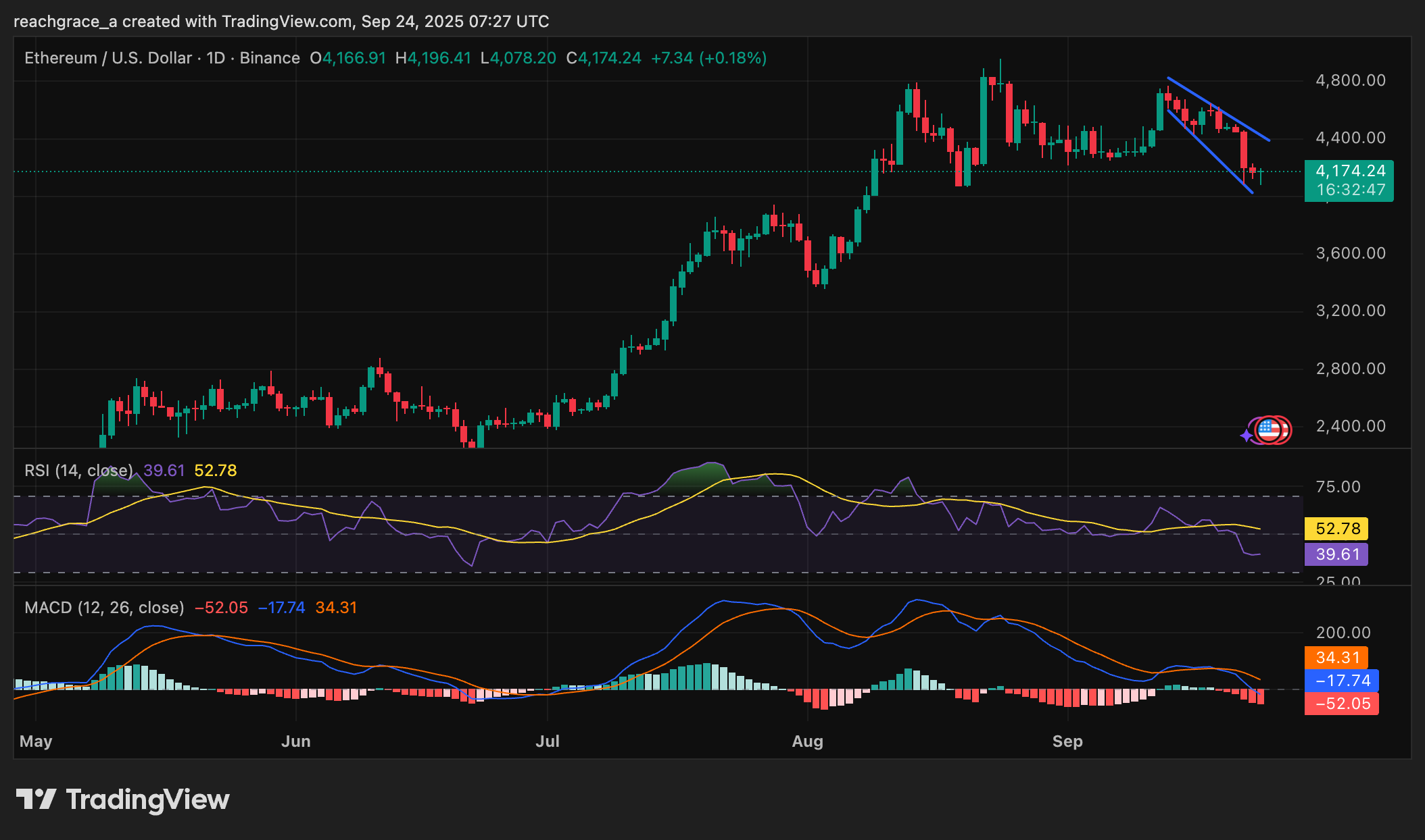 A TradingView chart showing Ethereum price trends and technical indicators.