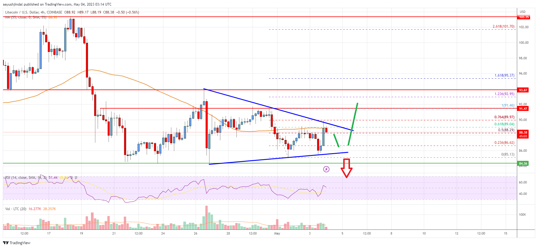 Analisis Harga Litecoin (LTC): Indikator Menunjukkan Peningkatan Baru Menjadi $100