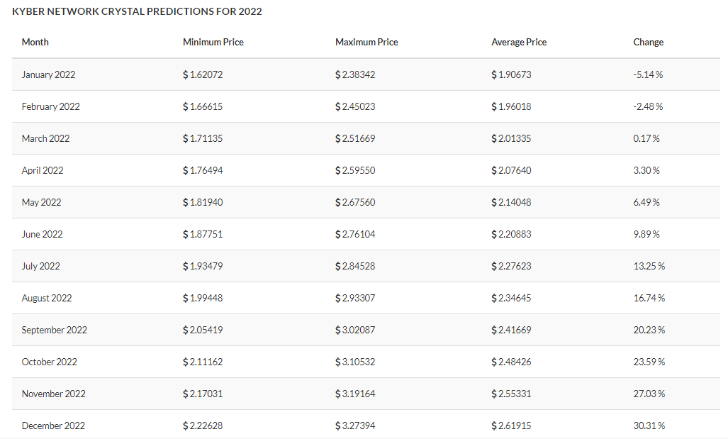 Kyber Price Prediction: Riding high on DeFi 6