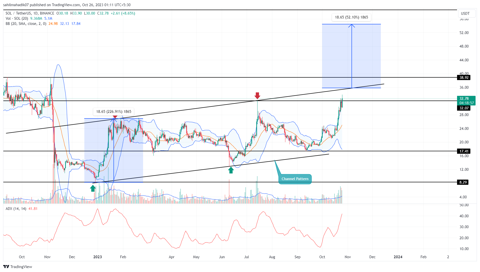 Prediksi Harga Solana Saat Bulls Pulih Dari Kerugian: FTX Akankah $SOL Mencapai $50?