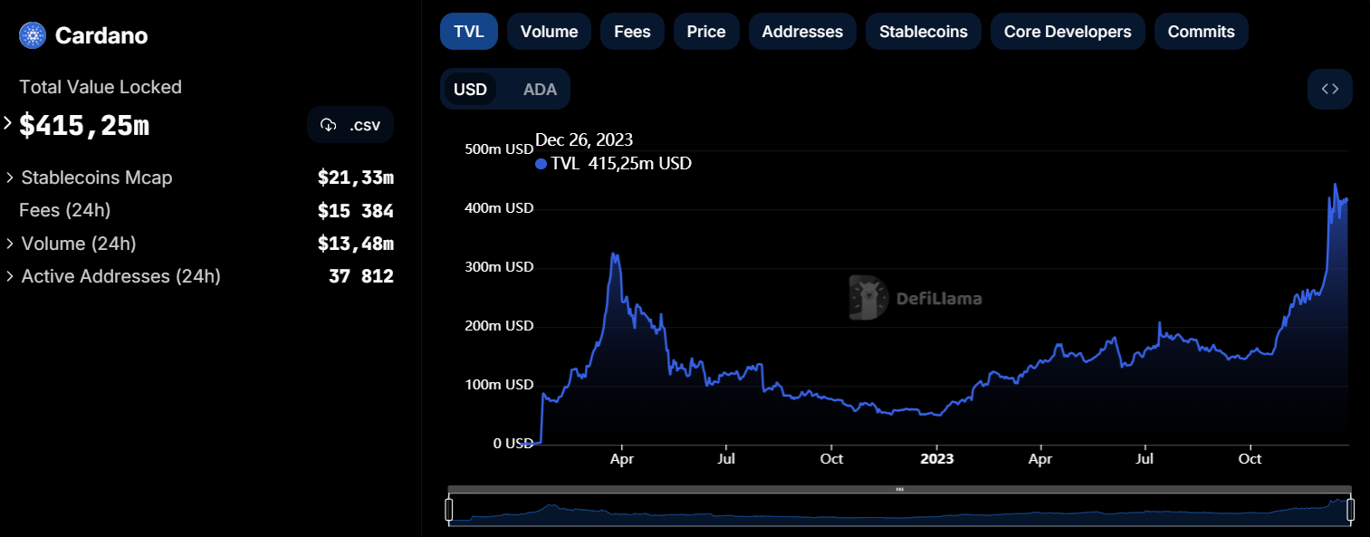 DeFi Cardano