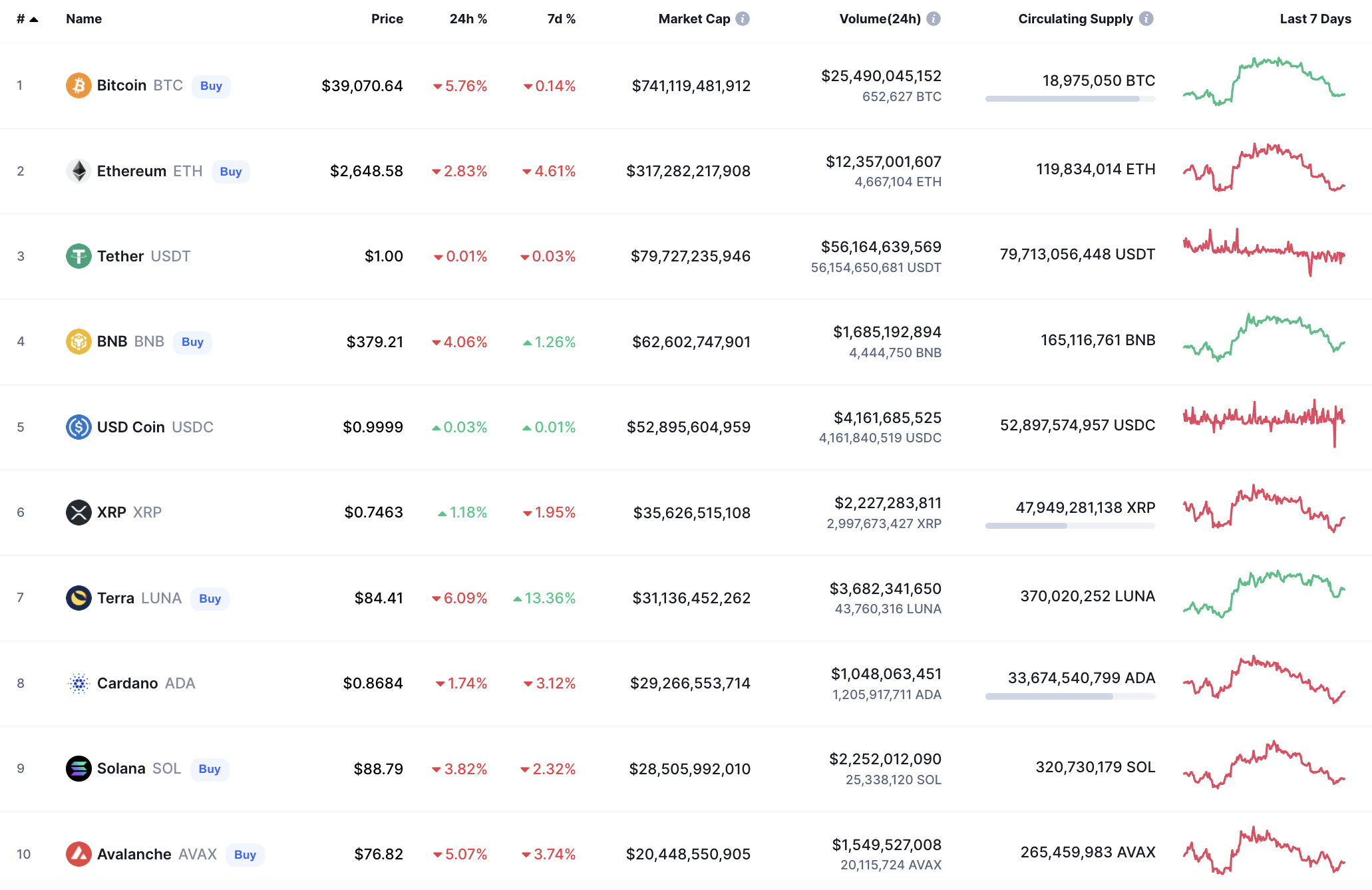 Top coins by CoinMarketCap