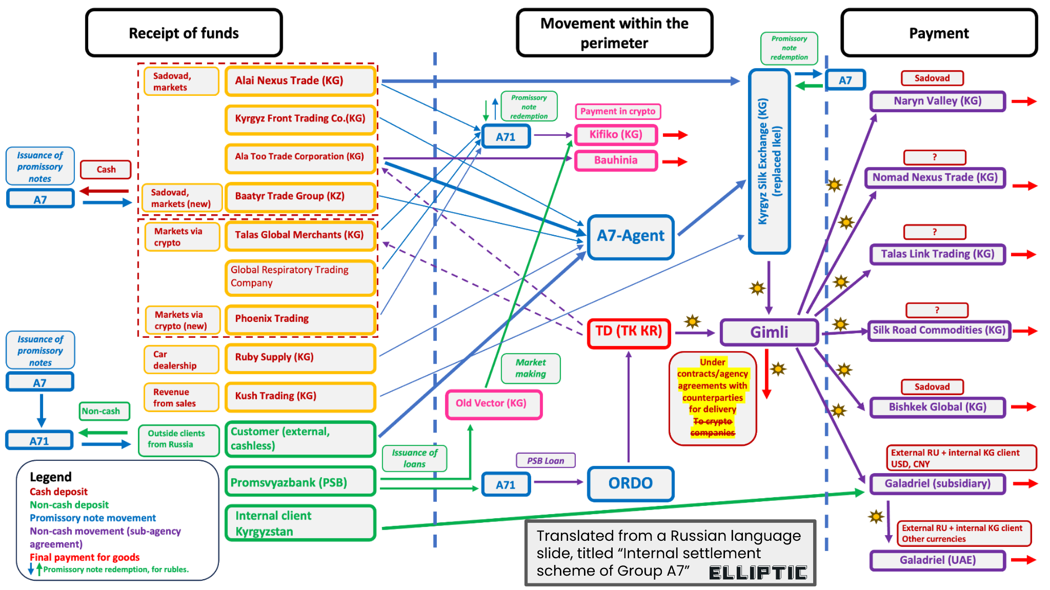 A7 Sanctions on the chain