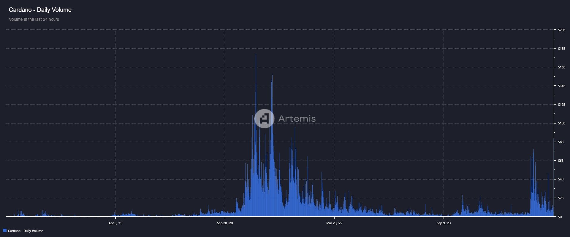 Gráfico de volumen de operaciones de Cardano. Fuente: Artemis