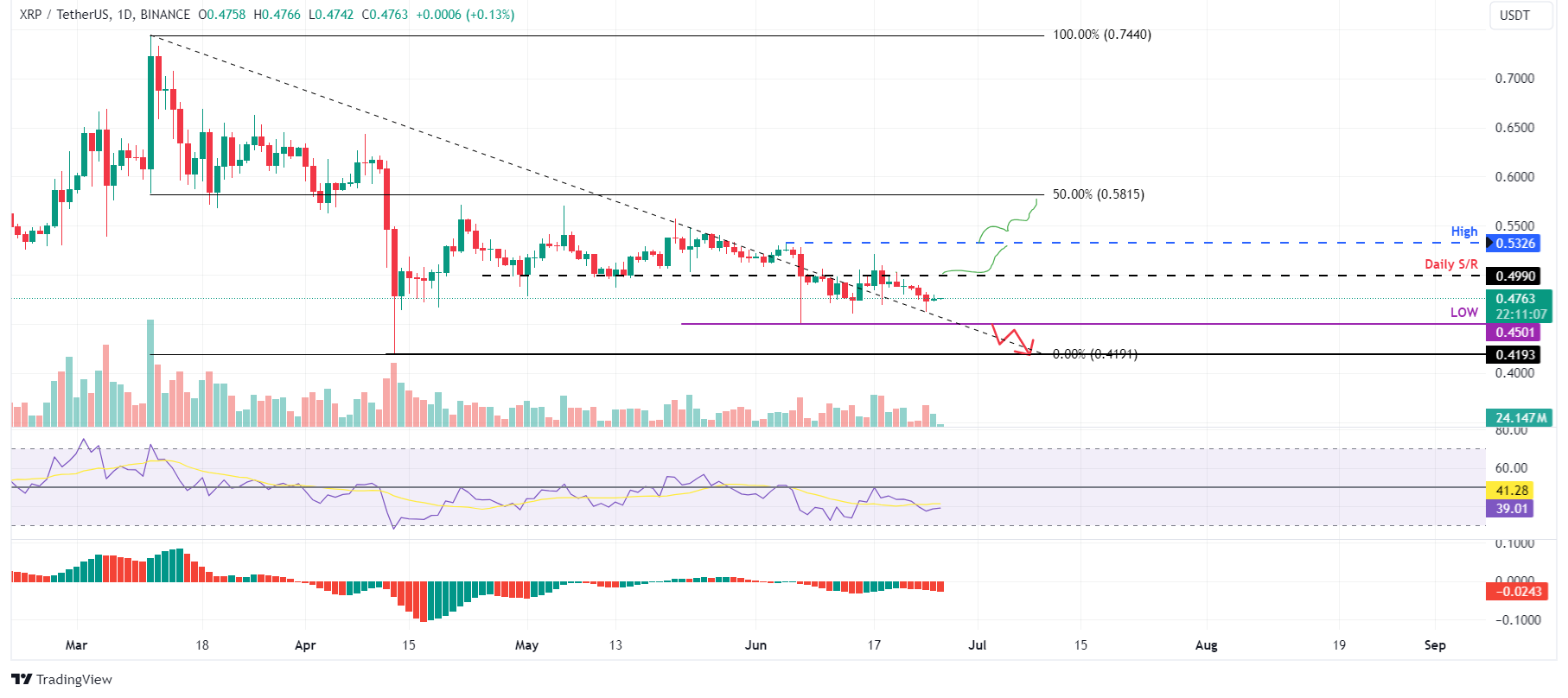 XRP/USDT daily chart