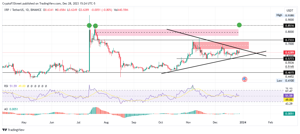 Harga XRP bertahan di atas $0.6 karena politisi AS bersatu untuk memecat Ketua SEC Gary Gensler