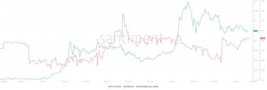 Penembusan Harga Cronos (CRO) Dapat Menyebabkan Reli 37%.