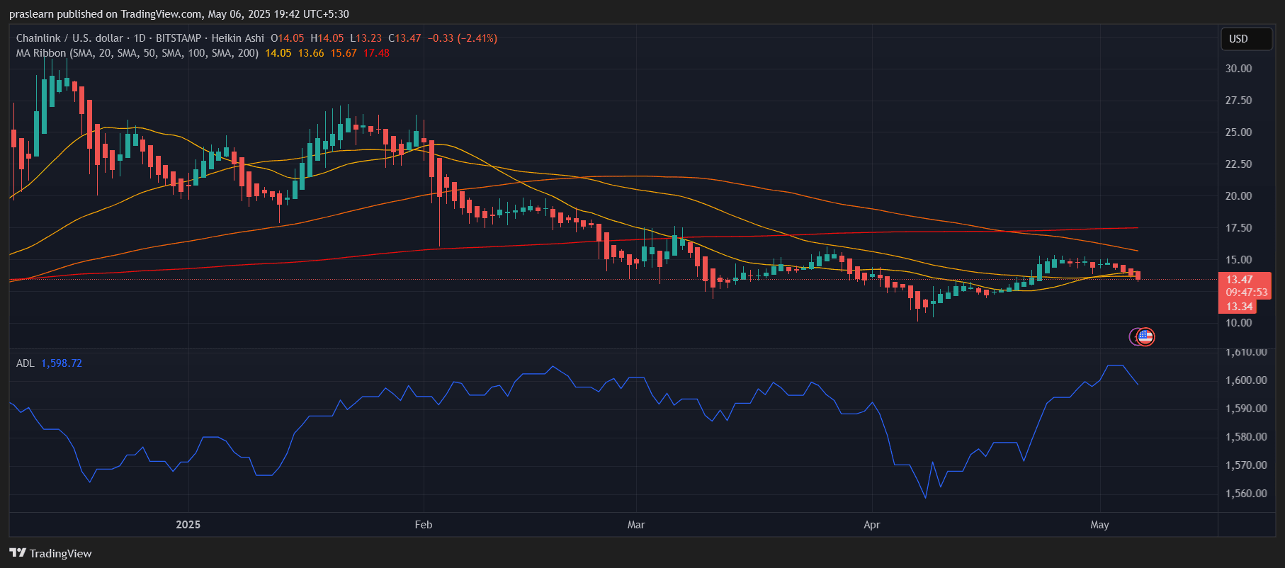 Chainlink Price Prediction