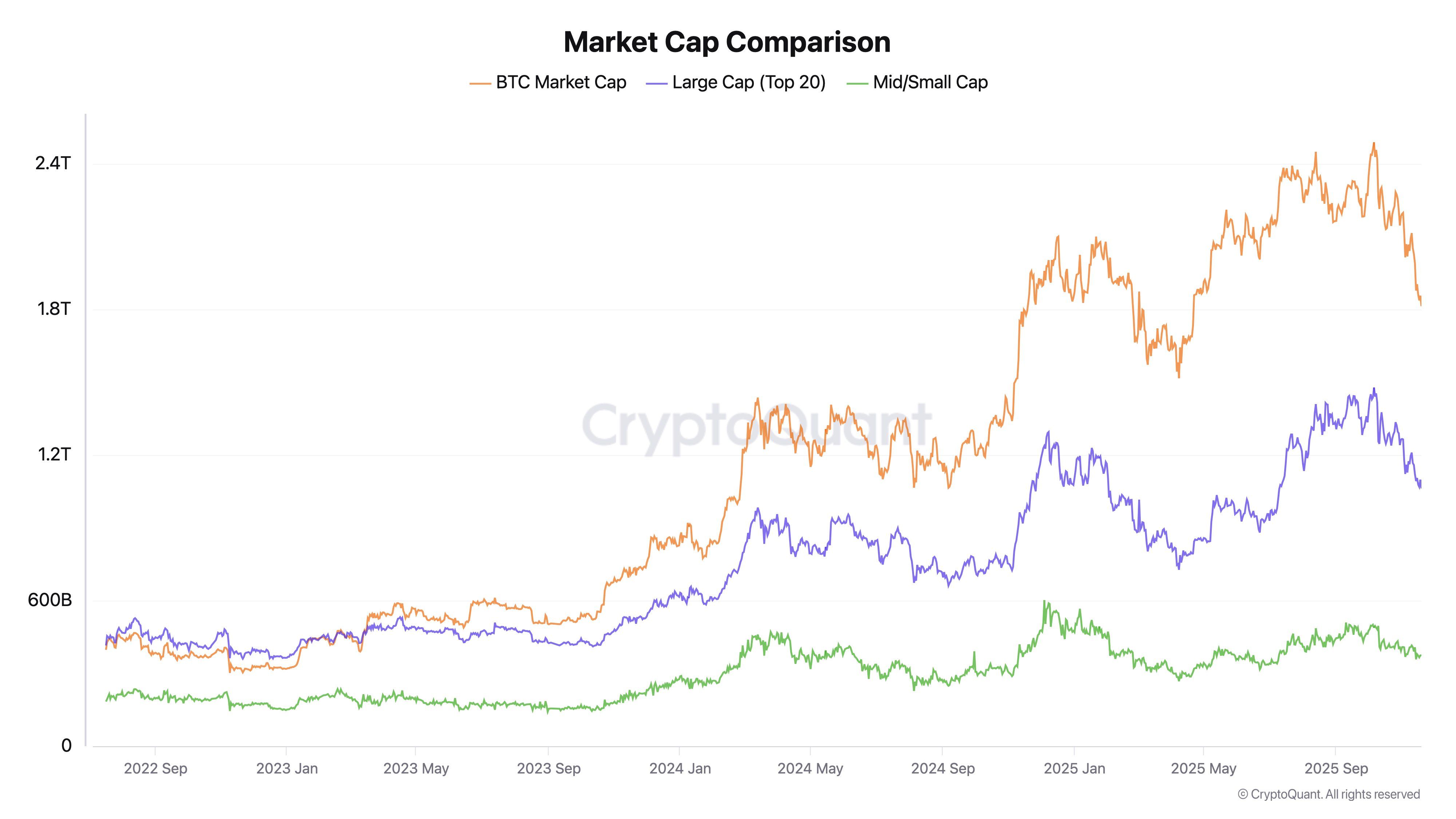 Comparación de Capitalización de Mercado de BTC vs. Altcoins. Fuente: CryptoQuant.