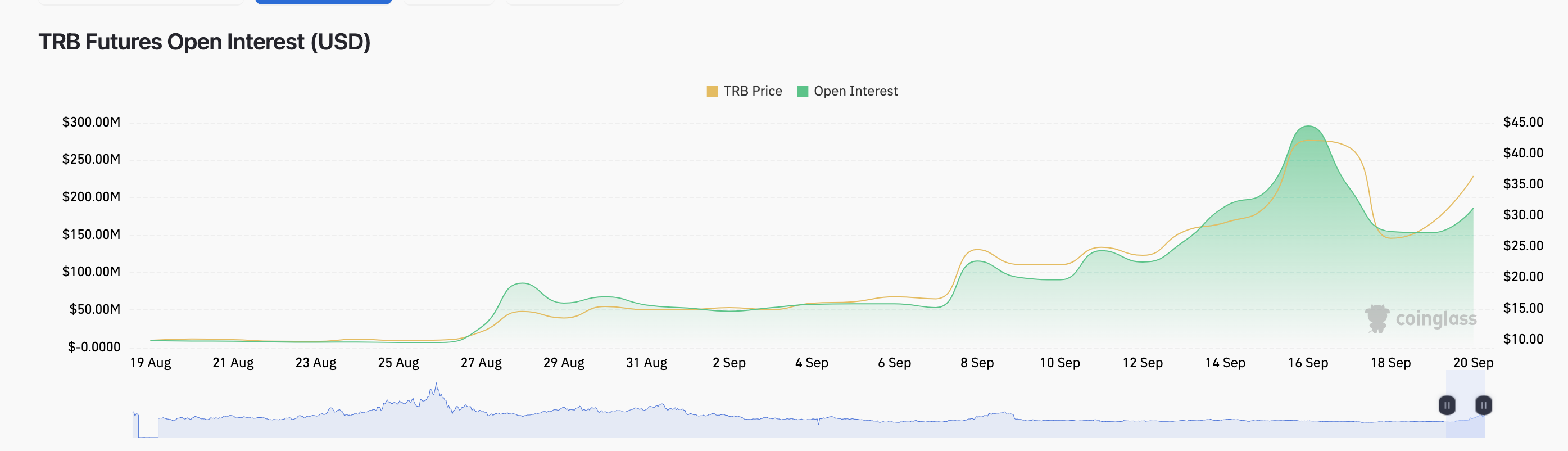 Tellor (TRB) Bounces Back With 50% Gains in 2 Days – Can Price Reclaim $50  Next?