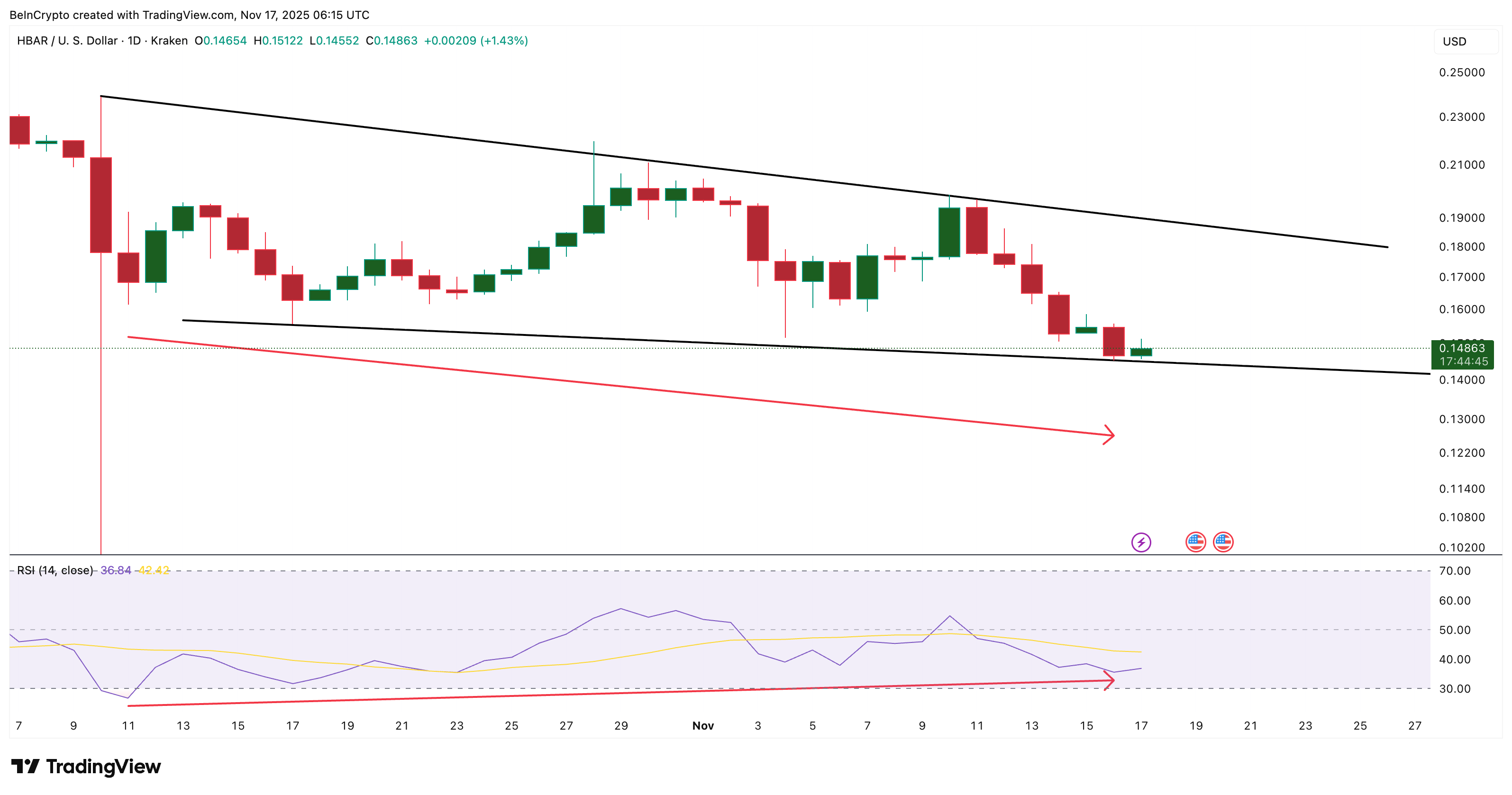 HBAR Price Flashes Bullish Divergence