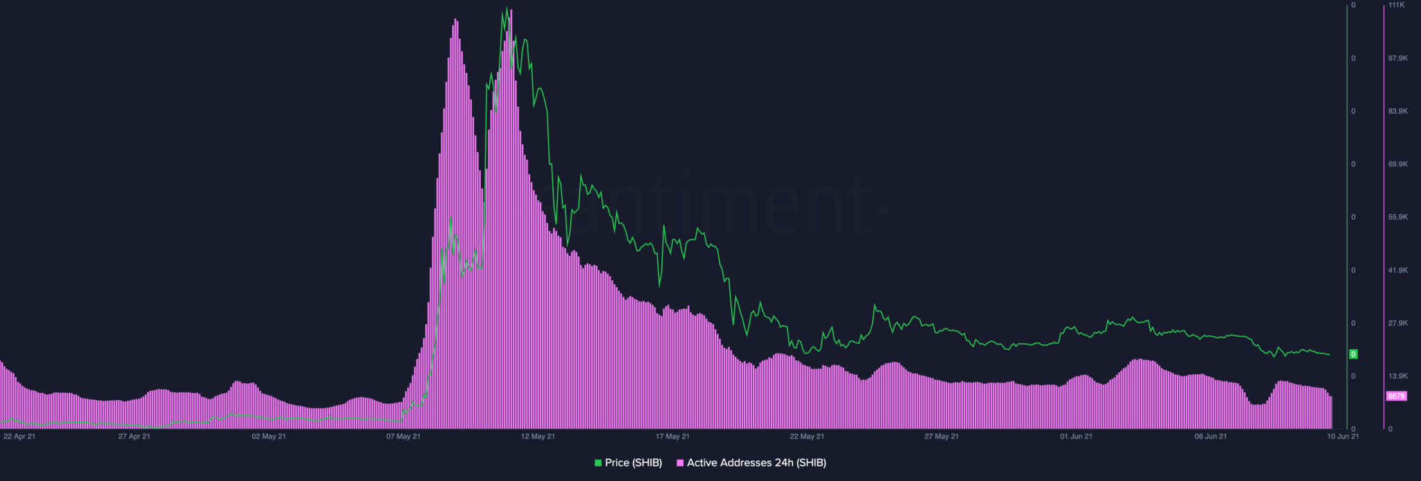 Shiba Inu терпит медвежьи настроения