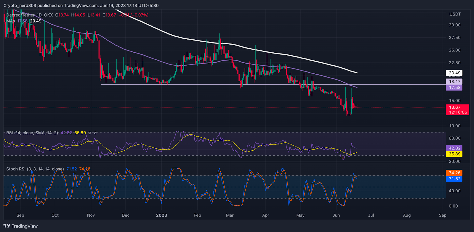 DCR Price Analysis: DCR Price Falls Under Bear’s Grasp?