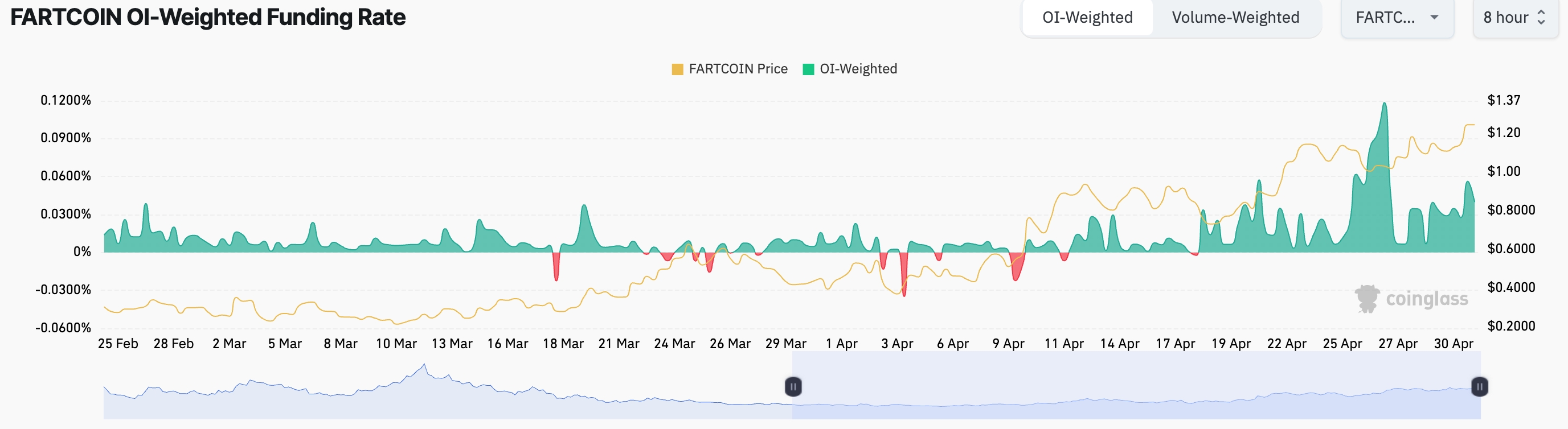 Fartcoin позволяет один разорвать с 500% ралли, но растущий схема клина может возом Fartcoin позволяет один разорвать с 500% ралли, но растущий схема клина может возом
