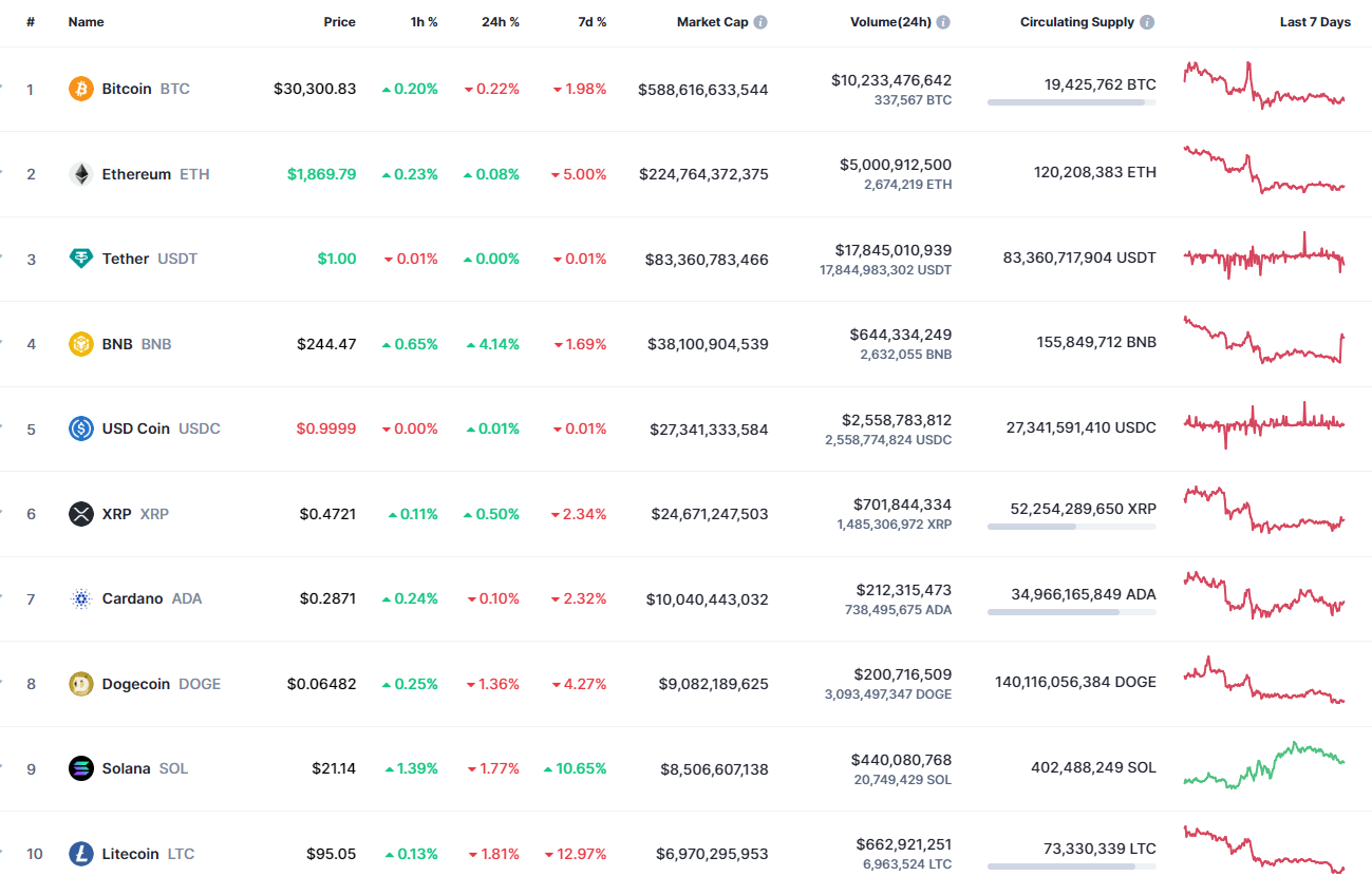 Top coins by CoinMarketCap