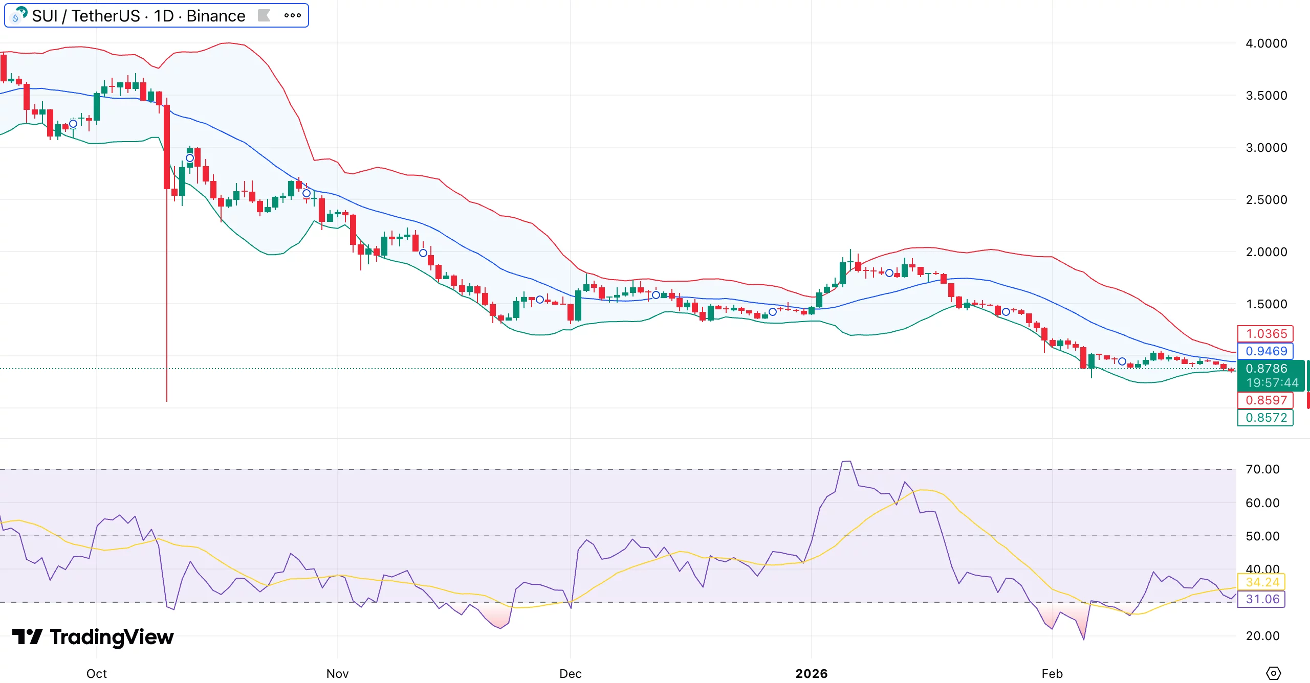 Sui price flashes oversold bounce signal as 21Shares <span class=