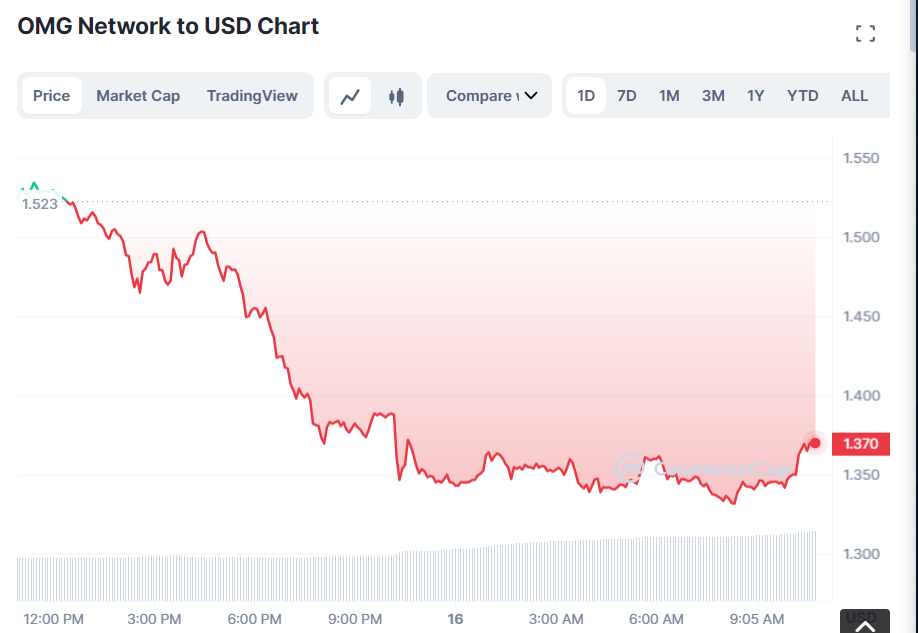 OMG Network price decrease | Source: Coinmarketcap