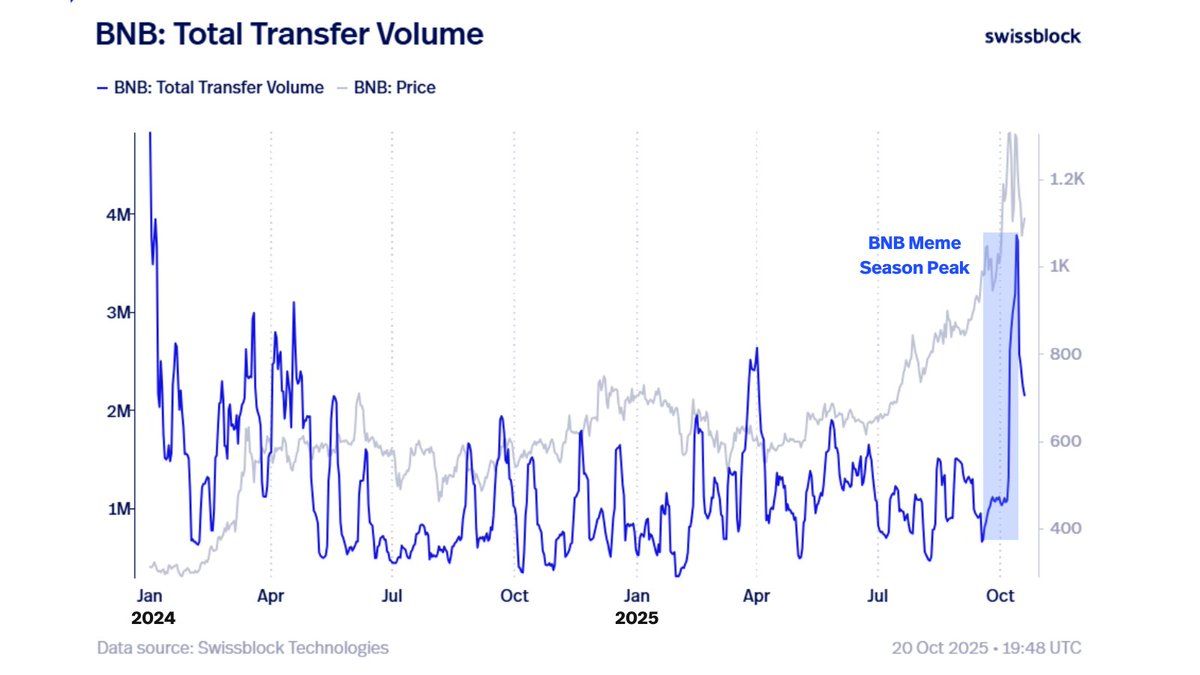 BNB: Volumen Total