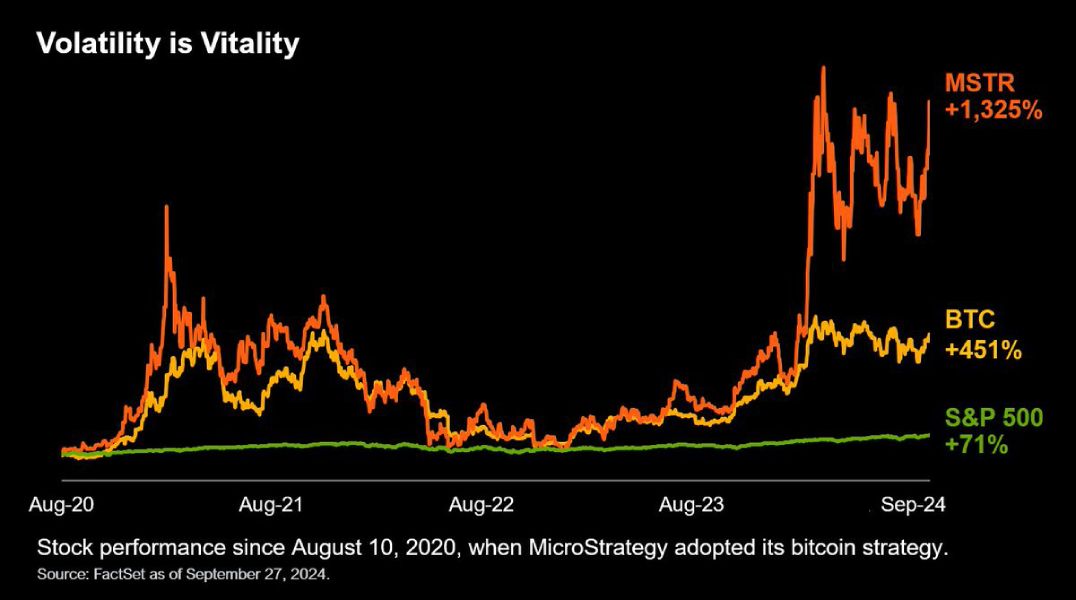 microstrategy-btc-sp500-change-saylor